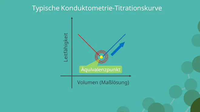 Typische Titrationskurve