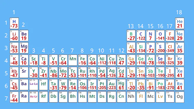 Elektronenaffinität: Elektronenaffinität PSE: Elektroaffinität: Elektronenaffinität berechnen: Elektronenaffinität definition: Elektronenaffinität Einfach erklärt