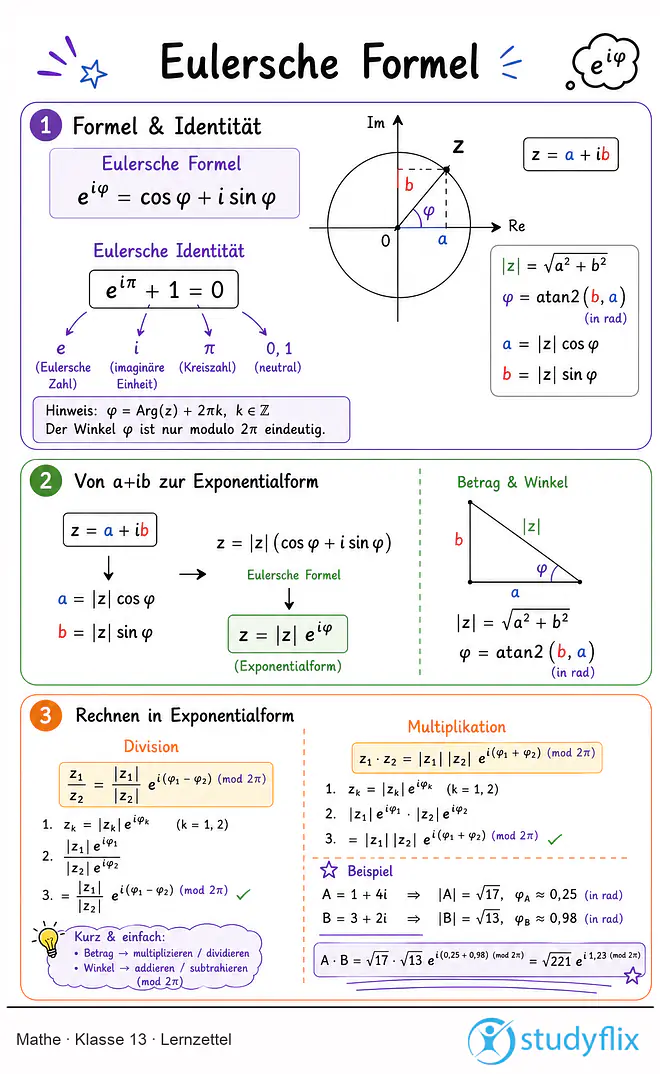 Das Bild zeigt einen Lernzettel, auf dem alles wichtige zu dem Thema Eulersche Formel dargestellt ist. Für Schüler der Klasse 13.