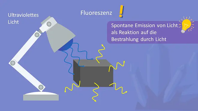 Fluoreszenz, Spontane Emission, Bestrahlung durch Licht, Fluoreszenz einfach erklärt