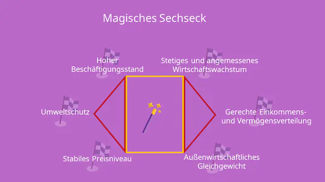 Magisches Sechseck, Sechseck, Veranschaulichung, Überblick, Ziele
