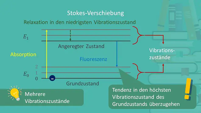 Fluoreszenz, Stokes Verschiebung, Vibrationszustände