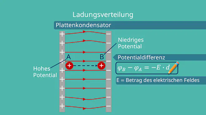 Plattenkondensator