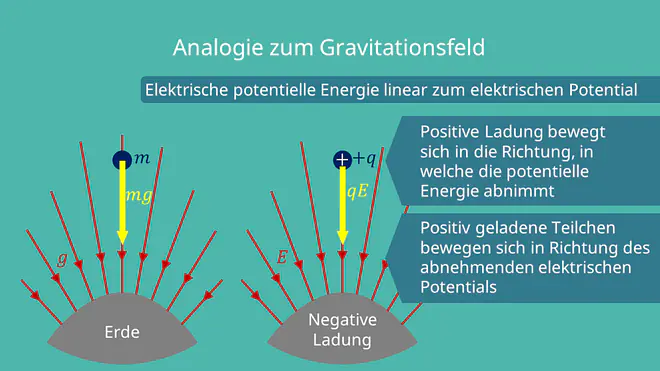 Analogie zum Gravitationsfeld