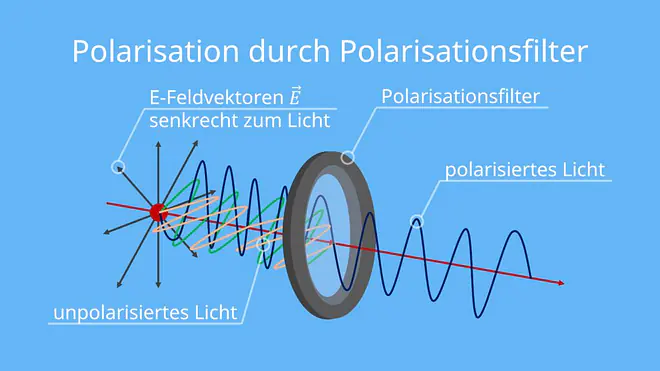 polarisation, polarisiertes Licht, polarisationsachse, unpolarisiertes licht, polarisationsfilter, polarisation physik, polarisation definition