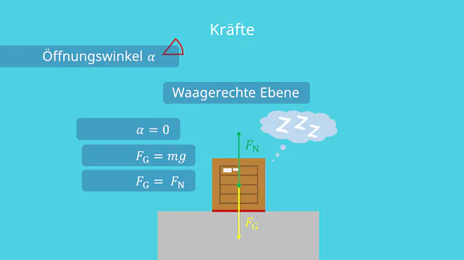 Waagerechte Ebene und Schiefe Ebene