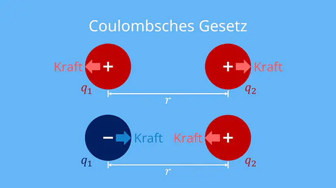 Coulomb, Coulombsches Gesetz, Coulomb Formel, coulombkraft, gesetz von Coulomb, Coulomb Kräfte, Coulomb gesetz