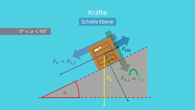 Schiefe Ebene und ihre Kräfte