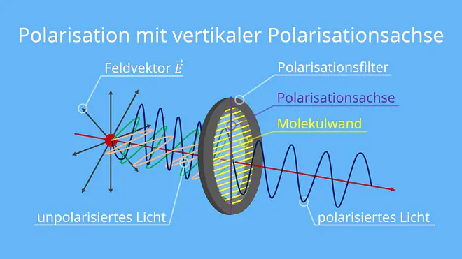 polarisation, polarisiertes Licht, polarisationsachse, unpolarisiertes licht, polarisationsfilter, polarisation physik, polarisation definition