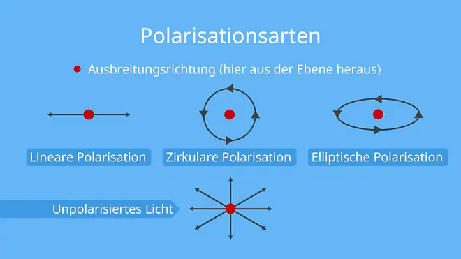 polarisation, polarisationsarten, lineare polarisation, zirkulare polarisation, elliptische polarisation, unpolarisiertes licht, polarisation physik, polarisation von licht