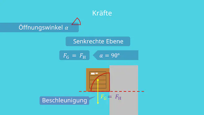 Senkrechte Ebene und Schiefe Ebene - Kräfte
