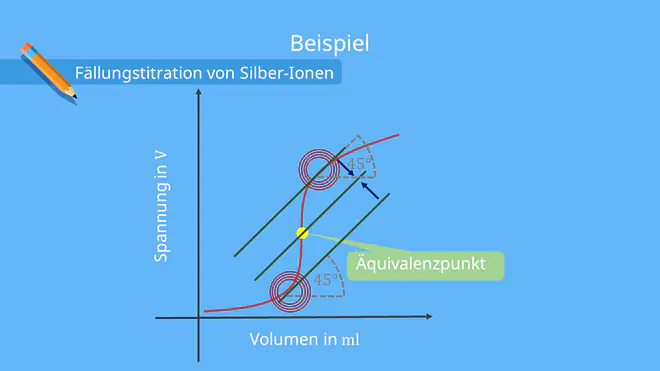 Tangentenverfahren Potentiometrie