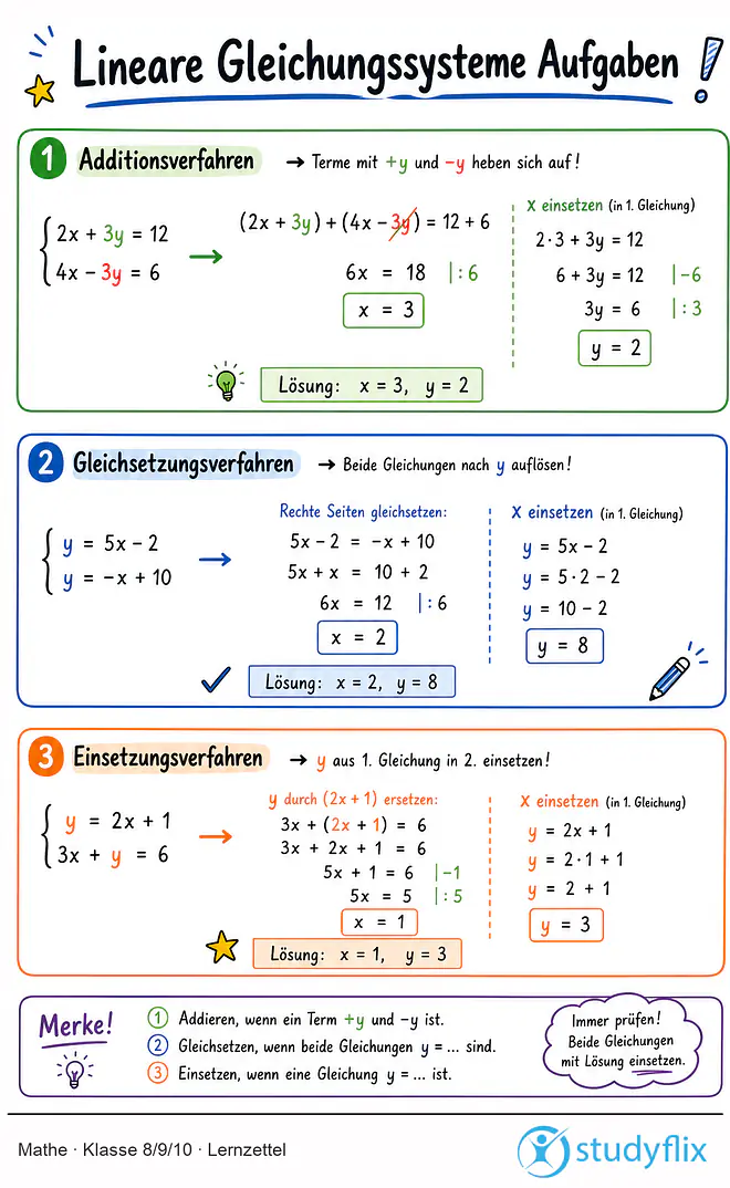 Das Bild zeigt einen Lernzettel, auf dem alles wichtige zu dem Thema Lineare Gleichungssysteme Aufgaben dargestellt ist. Für Schüler der Klasse 8/9/10.