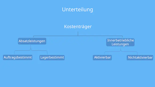 Unterteilung der Kostenträger, Absatzleistungen, Innerbetriebliche Leistungen, auftragsbestimmt, lagerbestimmt
