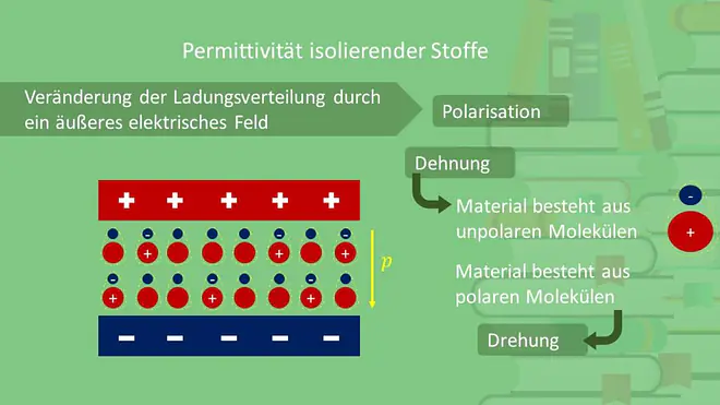 Dielektrizitätskonstante, Polarisation, Dehnung, Drehung, polare Moleküle, unpolare Moleküle