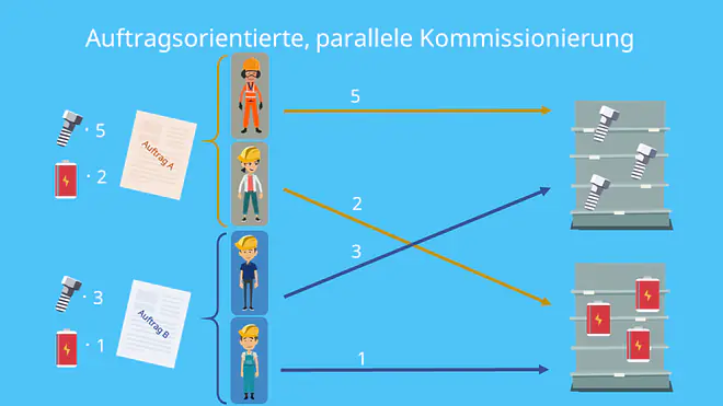 Auftragsorientierte, parallele Kommissionierung