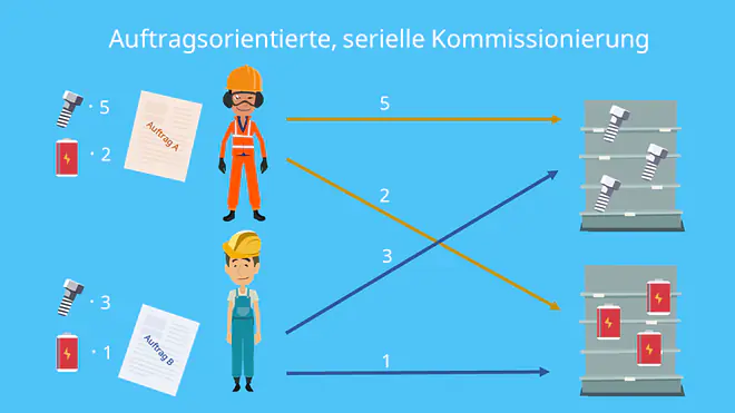Auftragsorientierte, serielle Kommissionierung