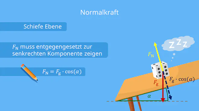 Normalkraft an der schiefen Ebene