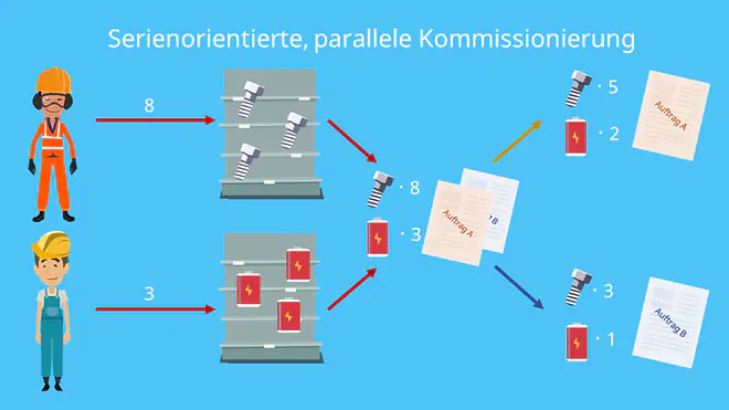 Serienorientierte, parallele Kommissionierung