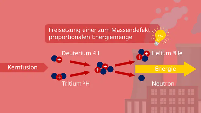 Freisetzung von Energie