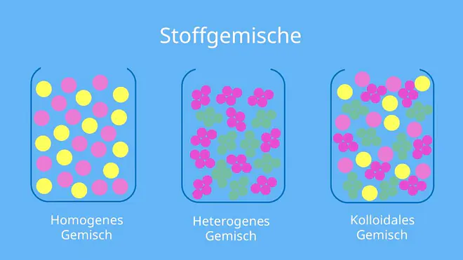 stoffgemisch, stoffgemische, heterogene stoffgemische, homogenes gemisch, homogene gemische, stoffgemische beispiele, homogene stoffgemische, heterogene gemische, homogenes stoffgemisch, homogen heterogen, homogen und heterogen, homogene und heterogene gemische, was sind stoffgemische, homogene stoffe, heterogenes gemisch, was ist ein heterogenes gemisch, was ist ein homogenes stoffgemisch, heterogen und homogen, gemenge chemie;