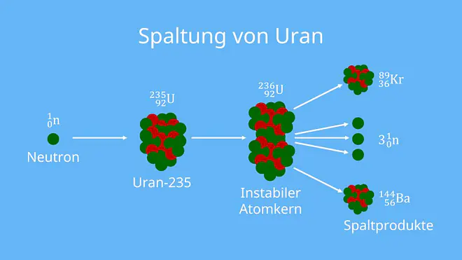 kernspaltung, kernspaltung einfach erklärt, kernspltung uran, kernspaltung bild, atomspaltung, was ist kernspaltung, kernfission, masse uran 235