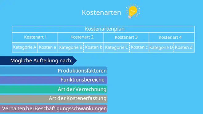Kostenartenplan und Aufteilungskriterien