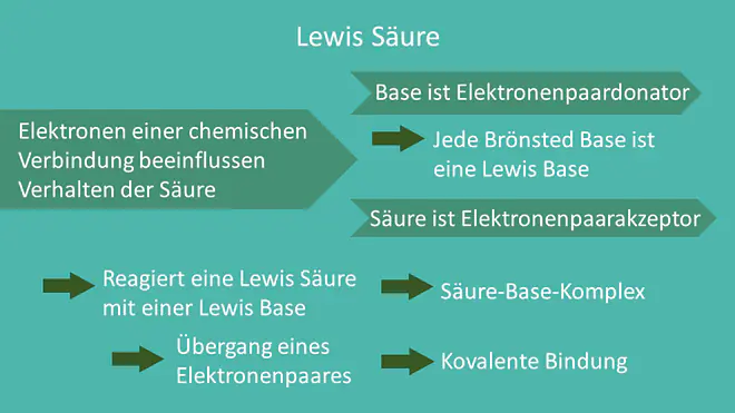 Lewis Säure