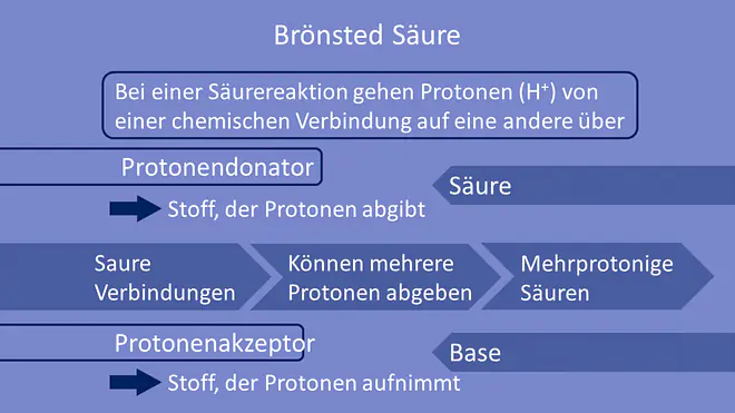 Brönsted Säure