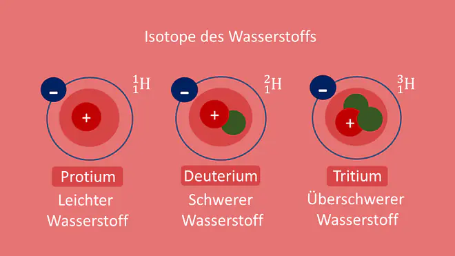 Protium, Deuterium, Tritium, Wasserstoff, Isotope, Neutronen, Elektronen, Protonen