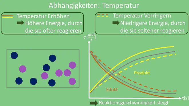 Reaktionsgeschwindigkeit Temperatur, Reaktionsgeschwindigkeit Abhängigkeiten