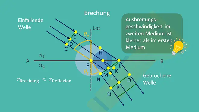 Huygenssches Prinzip Brechung