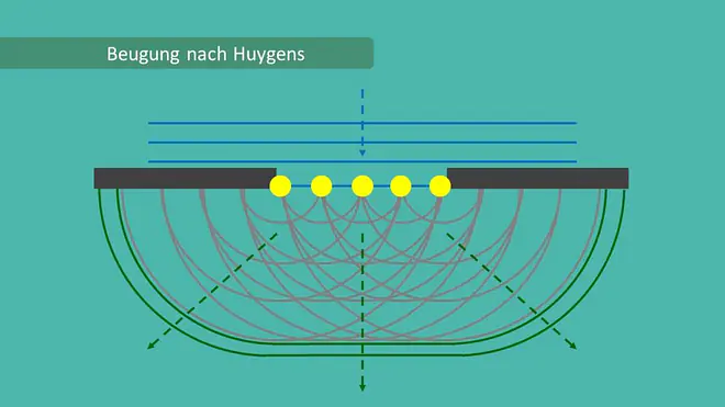 Huygenssches Prinzip Beugung