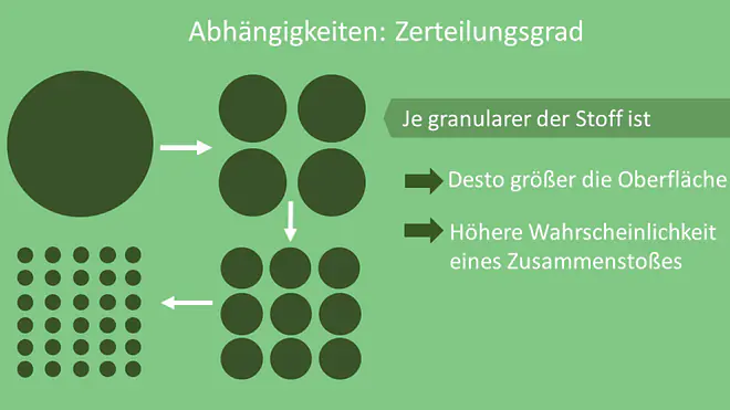 Reaktionsgeschwindigkeit Zerteilungsgrad, Reaktionsgeschwindigkeit Abhängigkeiten
