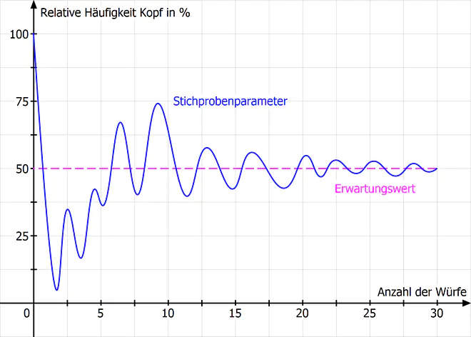 Wahrscheinlichkeitstheorie, Stochastik, Grenzwertsatz, Zufallsexperiment, Inferenzstatistik