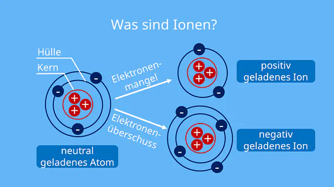 Ionen, was sind Ionen, was ist ein Ion, negativ geladene Ionen, negative Ionen, positive Ionen, unterschied atom ion, ion deutsch, ionen definition, wie entstehen ionen, eletronenüberschuss, was ist ein anion, positiv geladenes teilchen, ladung chemie, anionen kationen, natrium ion, chlorid ion, ionenladung bestimmen