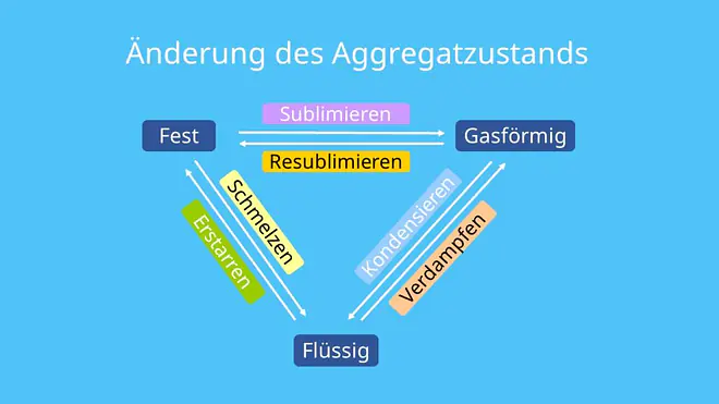 Aggregatzustand, Änderung Aggregatzustand, Aggregatzustandsänderung