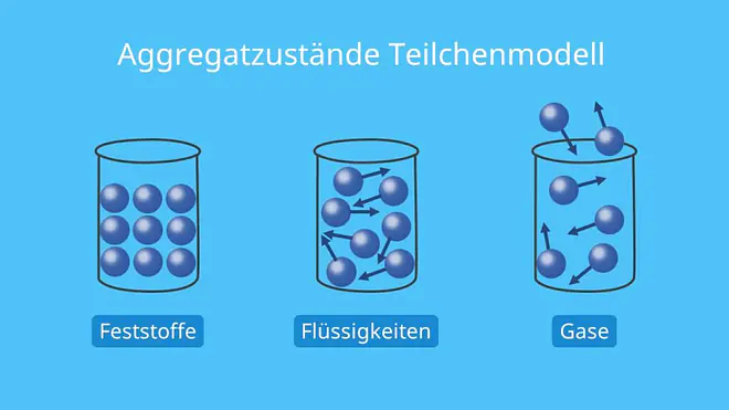 Wasser Aggregatzustand, ein aggregatzustand, was ist ein aggregatzustand, aggregatzustand wasser, wasser teilchenmodell, aggregatzustände teilchenmodell, aggregatzustände chemie, fest, flüssig, gasförmig, aggregatszustand, aggregatszustände