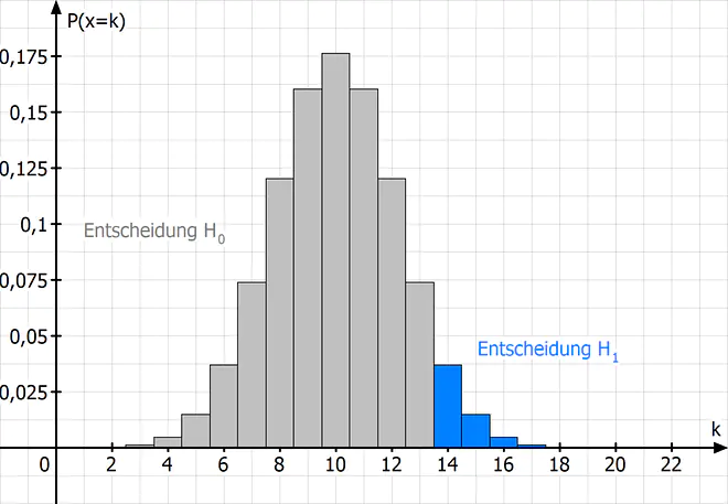 Binomialverteilung, Signifikanztest, Hypothesentest, Nullyhypothese, Alternativhypothese, Signifikanzniveau, alpha, Binomialtest, Testentscheidung, H0, H1, kritischer Wert