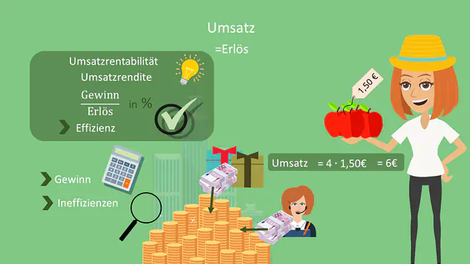 Umsatz, Erlös, Umsatzrentabilität, Umsatzrente, Gewinn, Effizienz
