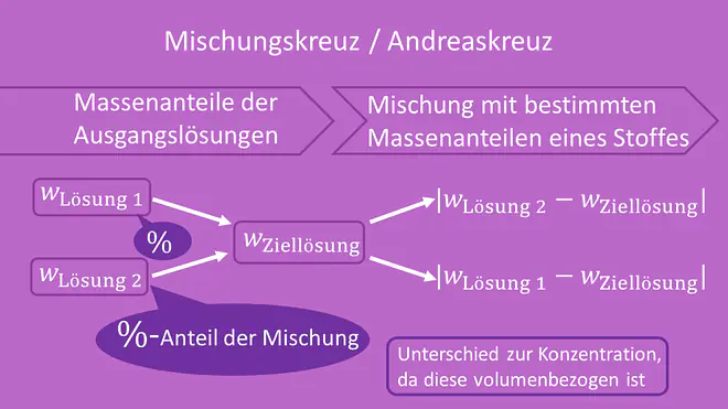 Mischungskreuz, Andreaskreuz, schematische Berechnung, Grundprinzip, Dichte, Massenanteile