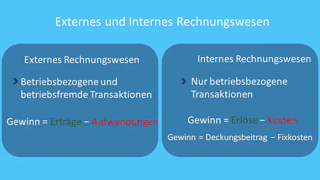 Rechnungswesen, extern, intern, Formel, Gewinn, Erträge, Kosten, Erlöse, Aufwendungen