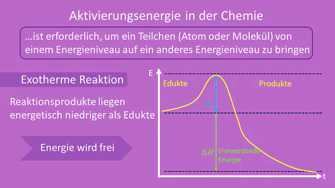 Exotherme Reaktion, Aktivierungsenergie