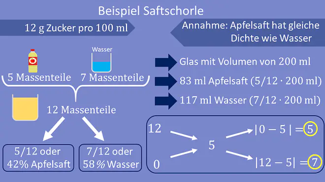 Mischungskreuz Beispiel, Mischungskreuz Saftschorle
