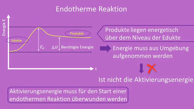 Endotherme Reaktion, Aktivierungsenergie