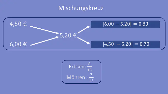 Mischungskreuz Ökonomie