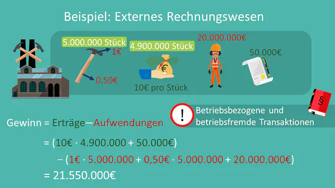 Rechnungswesen, extern, Gewinn, Erträge, Aufwendungen