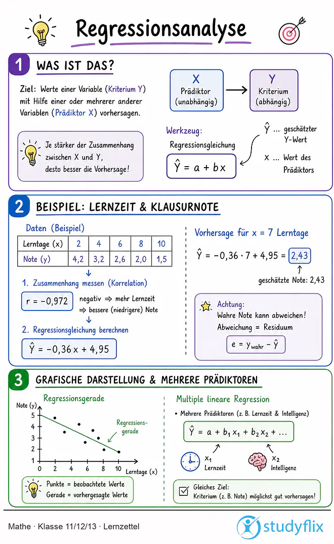 Das Bild zeigt einen Lernzettel, auf dem alles wichtige zu dem Thema Regressionsanalyse dargestellt ist. Für Schüler der Klasse 11/12/13.