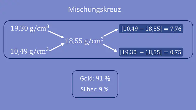 Mischungskreuz Legierungen