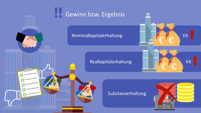 Gewinn, Ergebnis, Nominalkapitalerhaltung, Realkapitalerhaltung, Substanzerhaltung